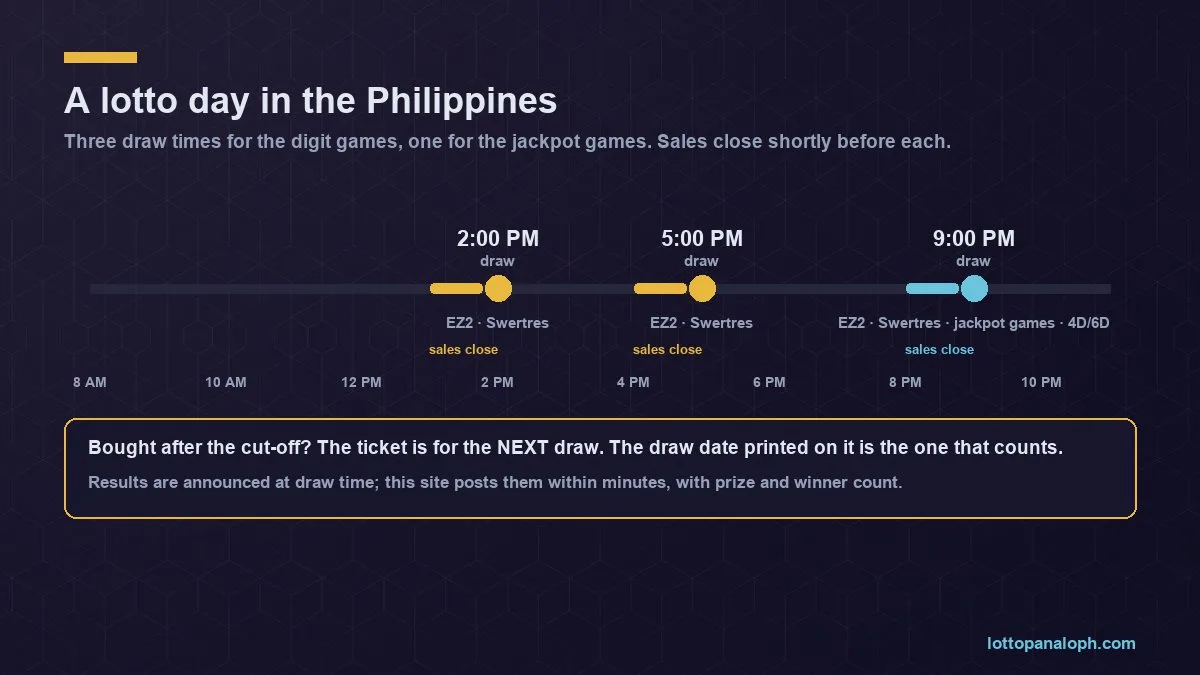 Lotto Cut-Off Time & What Draws Tomorrow | Lotto Panalo